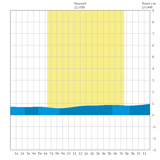 Pascagoula NOAA tide chart for Tuesday, August 16, 2022