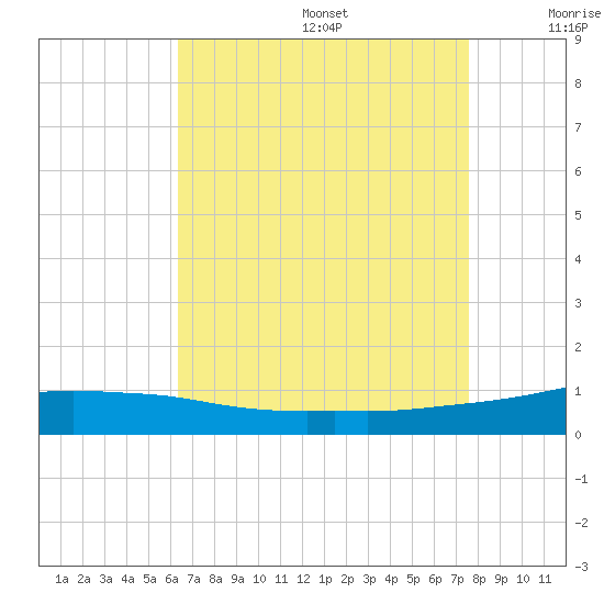 Pascagoula NOAA tide chart for Wednesday, August 17, 2022