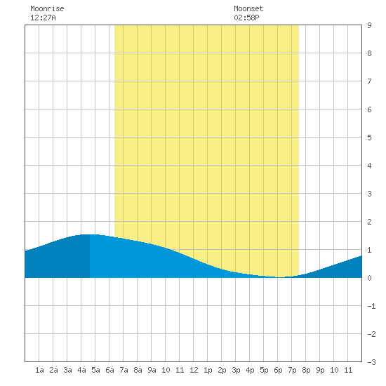 Pascagoula NOAA tide chart for Saturday, August 20, 2022