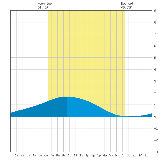 Pascagoula NOAA tide chart for Thursday, August 25, 2022