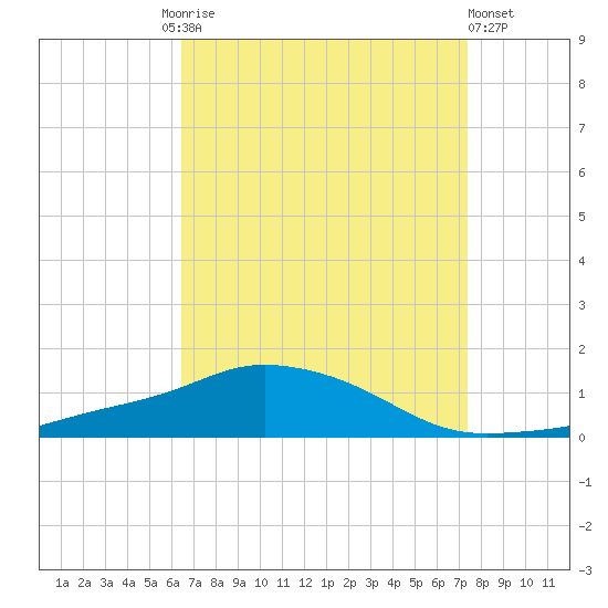 Pascagoula NOAA tide chart for Friday, August 26, 2022