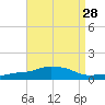 Pascagoula NOAA tide chart for Sunday, August 28, 2022