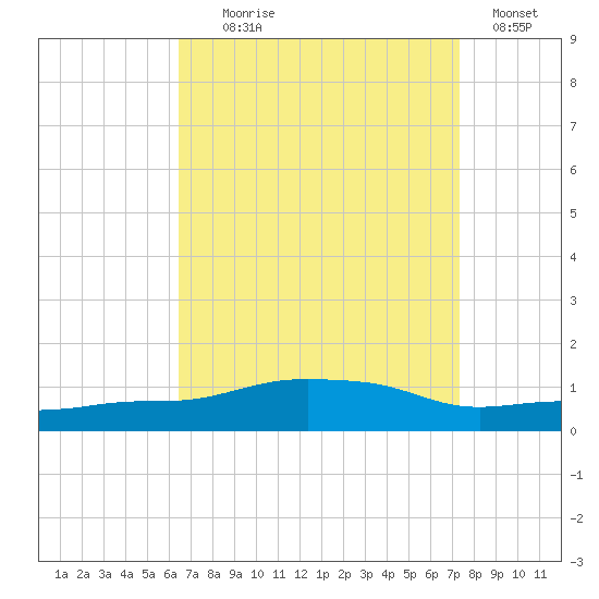 Pascagoula NOAA tide chart for Monday, August 29, 2022