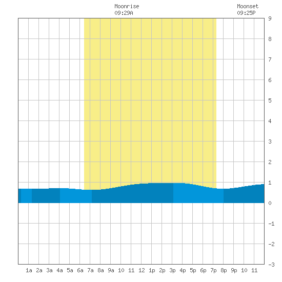 Pascagoula NOAA tide chart for Tuesday, August 30, 2022