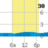 Pascagoula NOAA tide chart for Tuesday, August 30, 2022