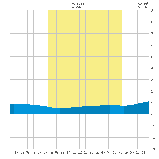 Pascagoula NOAA tide chart for Wednesday, August 31, 2022
