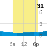 Pascagoula NOAA tide chart for Wednesday, August 31, 2022