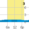 Pascagoula NOAA tide chart for Wednesday, August 3, 2022