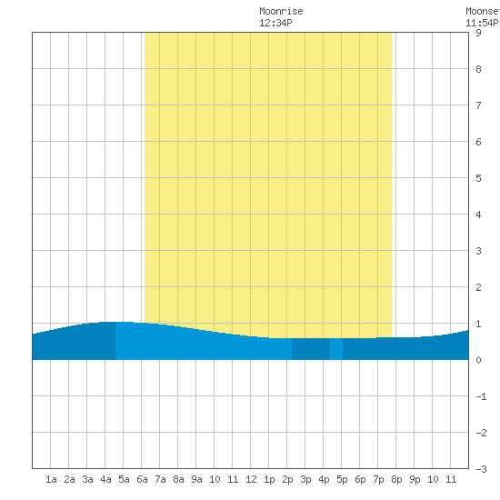 Pascagoula NOAA tide chart for Thursday, August 4, 2022