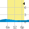 Pascagoula NOAA tide chart for Thursday, August 4, 2022
