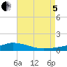 Pascagoula NOAA tide chart for Friday, August 5, 2022