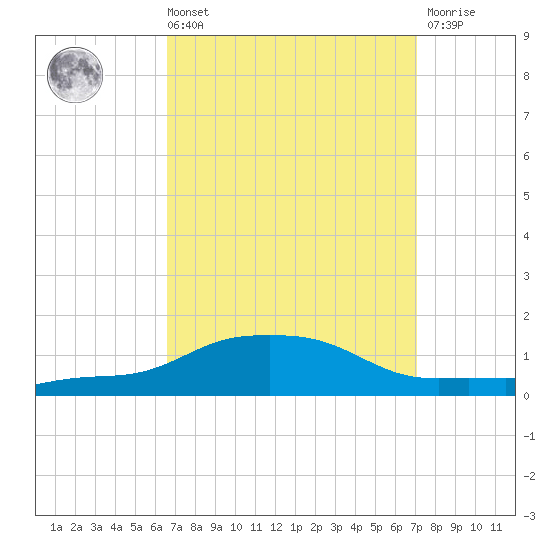 Pascagoula NOAA tide chart for Saturday, September 10, 2022