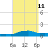 Pascagoula NOAA tide chart for Sunday, September 11, 2022