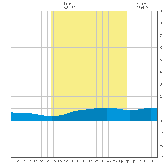 Pascagoula NOAA tide chart for Monday, September 12, 2022