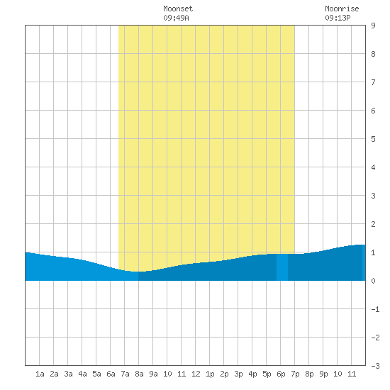 Pascagoula NOAA tide chart for Tuesday, September 13, 2022