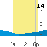 Pascagoula NOAA tide chart for Wednesday, September 14, 2022