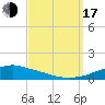 Pascagoula NOAA tide chart for Saturday, September 17, 2022