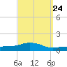 Pascagoula NOAA tide chart for Saturday, September 24, 2022