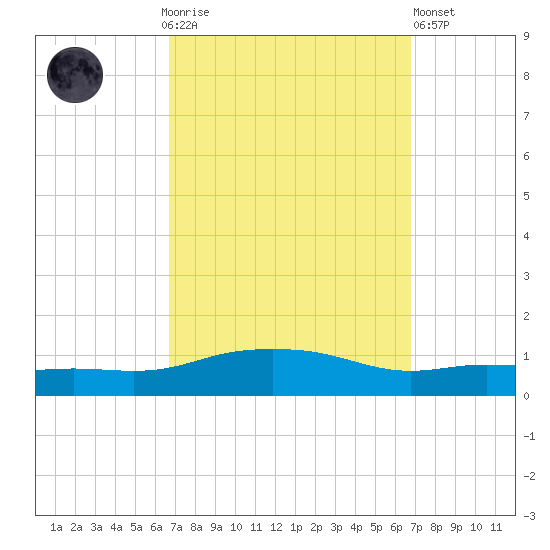Pascagoula NOAA tide chart for Sunday, September 25, 2022