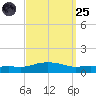 Pascagoula NOAA tide chart for Sunday, September 25, 2022