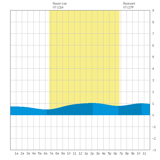 Pascagoula NOAA tide chart for Monday, September 26, 2022