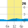 Pascagoula NOAA tide chart for Monday, September 26, 2022