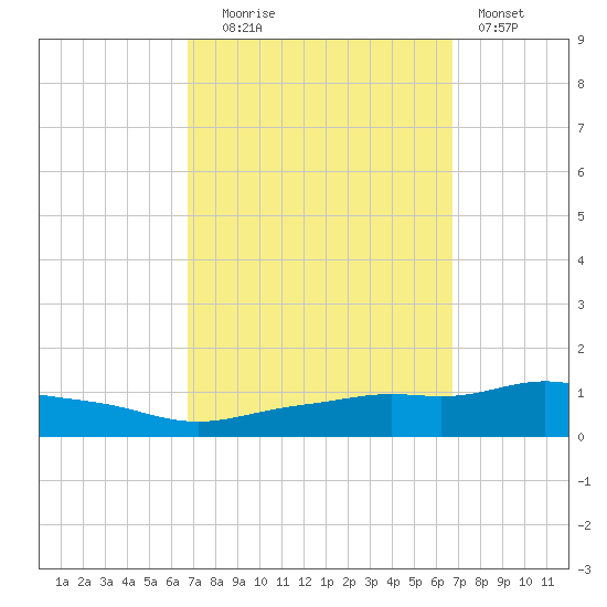 Pascagoula NOAA tide chart for Tuesday, September 27, 2022