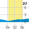 Pascagoula NOAA tide chart for Tuesday, September 27, 2022