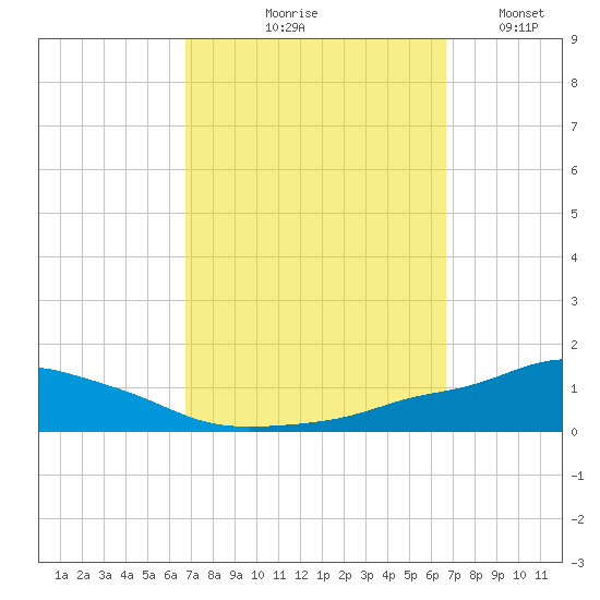 Pascagoula NOAA tide chart for Thursday, September 29, 2022