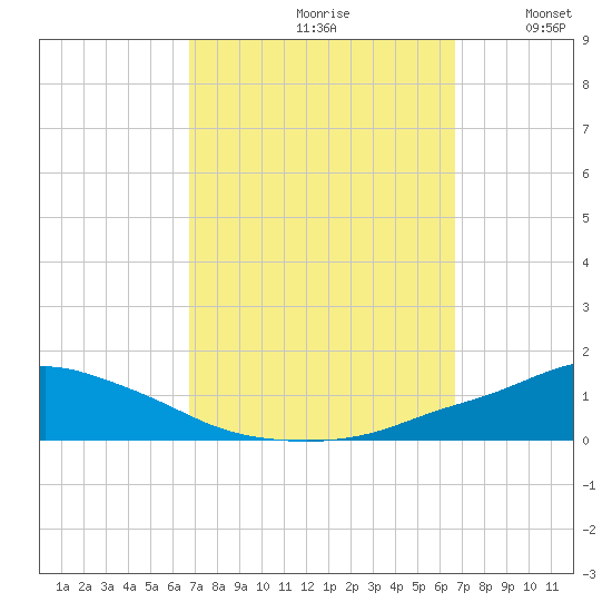 Pascagoula NOAA tide chart for Friday, September 30, 2022