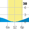 Pascagoula NOAA tide chart for Friday, September 30, 2022