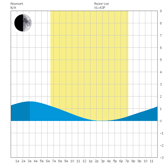 Pascagoula NOAA tide chart for Saturday, September 3, 2022