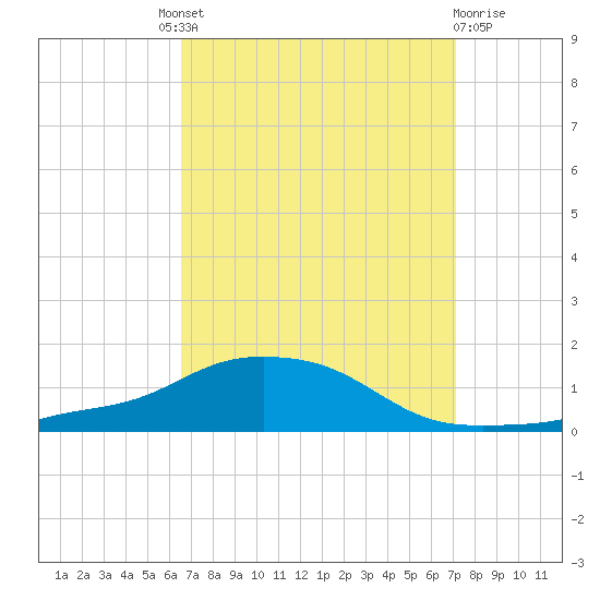 Pascagoula NOAA tide chart for Friday, September 9, 2022