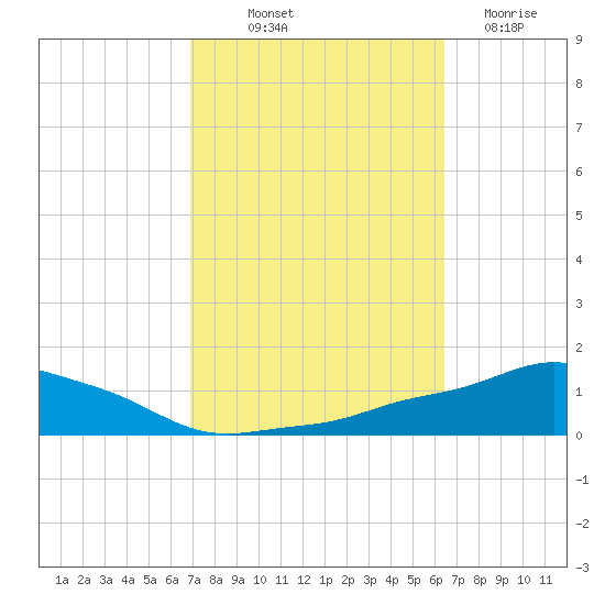 Pascagoula NOAA tide chart for Wednesday, October 12, 2022