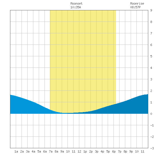 Pascagoula NOAA tide chart for Thursday, October 13, 2022