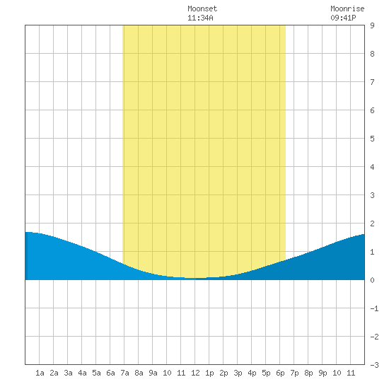 Pascagoula NOAA tide chart for Friday, October 14, 2022