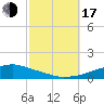 Pascagoula NOAA tide chart for Monday, October 17, 2022