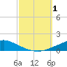 Pascagoula NOAA tide chart for Saturday, October 1, 2022