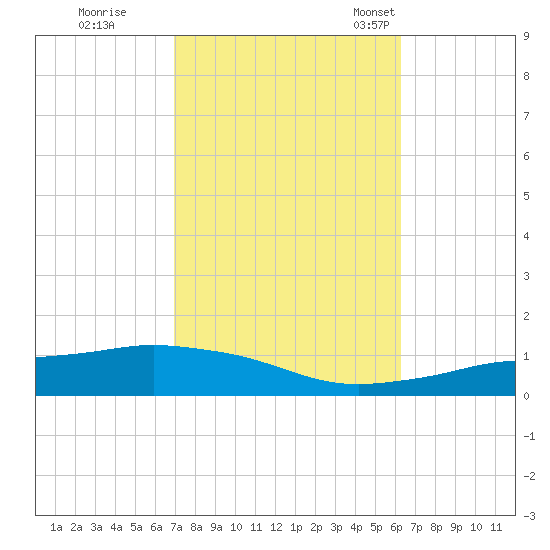 Pascagoula NOAA tide chart for Thursday, October 20, 2022