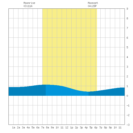 Pascagoula NOAA tide chart for Friday, October 21, 2022