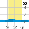 Pascagoula NOAA tide chart for Saturday, October 22, 2022