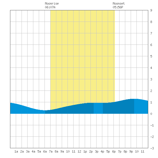 Pascagoula NOAA tide chart for Monday, October 24, 2022