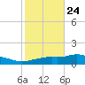 Pascagoula NOAA tide chart for Monday, October 24, 2022