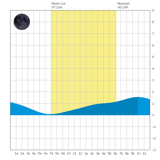 Pascagoula NOAA tide chart for Tuesday, October 25, 2022