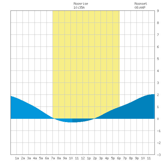 Pascagoula NOAA tide chart for Friday, October 28, 2022