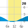 Pascagoula NOAA tide chart for Friday, October 28, 2022