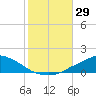 Pascagoula NOAA tide chart for Saturday, October 29, 2022