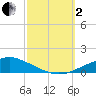 Pascagoula NOAA tide chart for Sunday, October 2, 2022