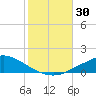 Pascagoula NOAA tide chart for Sunday, October 30, 2022
