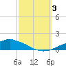 Pascagoula NOAA tide chart for Monday, October 3, 2022